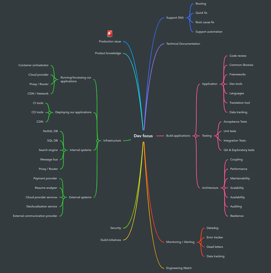 Mindmap of all tools used at Malt. Thanks to Jonathan Perucca for providing this mindmap.