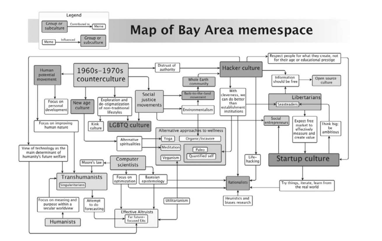 Ensemble des cultures et sous cultures dans la Silicon Valley