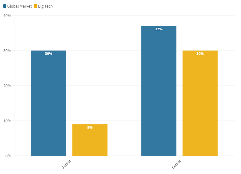 Evolution des salaires pour junior et senior entre marché global et big tech 2012-2023 en pourcentage
