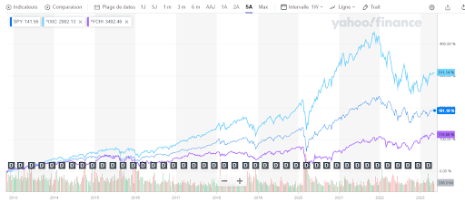 S&P 500 vs Nasdaq vs CAC 40