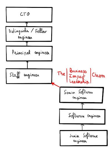 Career path showing that leadership needs new skills
