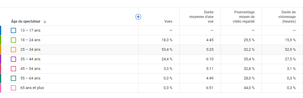 répartition par age des spectateurs