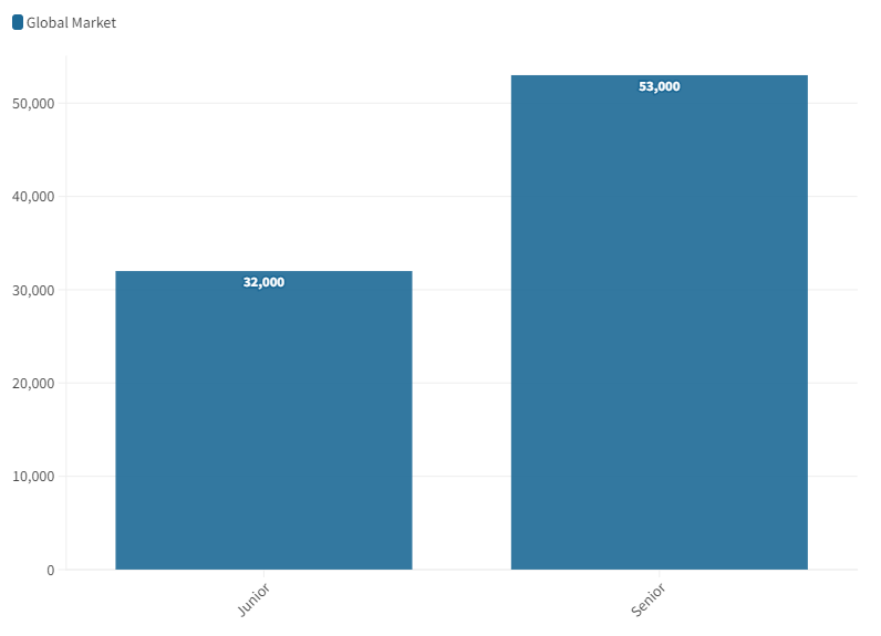 Salaires en France en 2012 par niveau