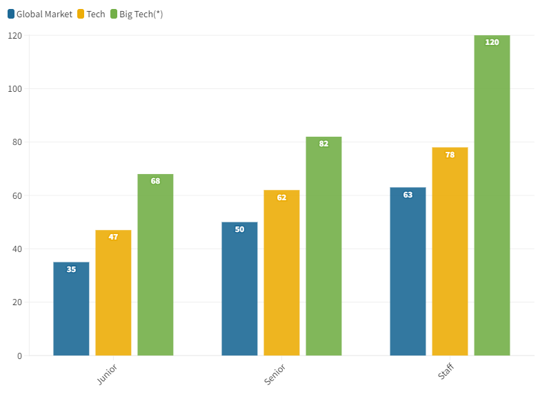 Salaires en France en 2023 par niveau