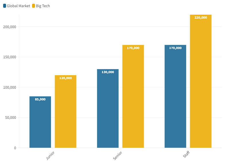 Comparaison des salaires de juniors à staff seniors entre marché global et big tech 2023