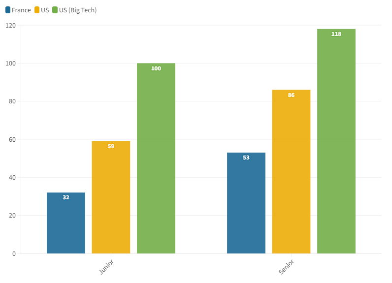 Salaires France vs US en 2012 par niveau