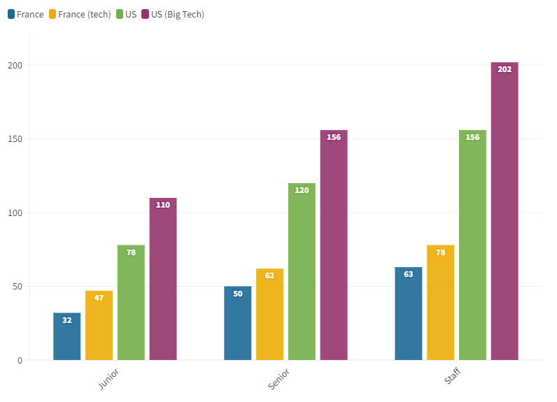 Salaires France vs US en 2023 par niveau
