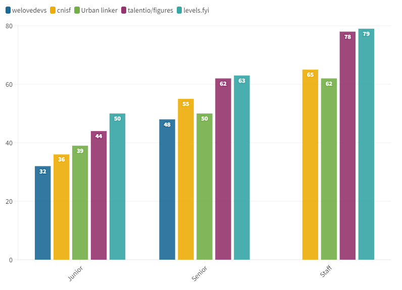 Salaires en France en 2023 par niveau et par sources