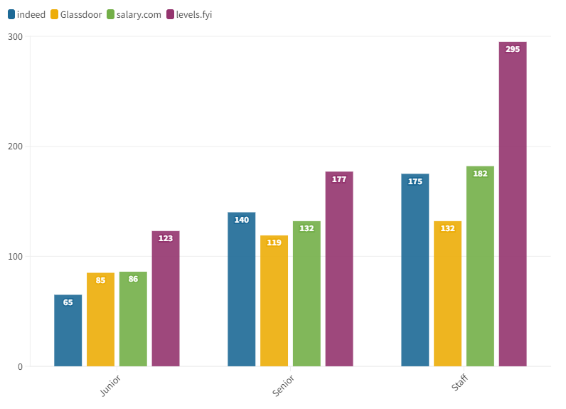 Comparaison des salaires de juniors à staff seniors par source 2023
