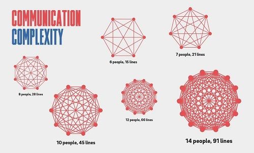 La complexité de la communication augmente drastiquement avec le nombre de personnes