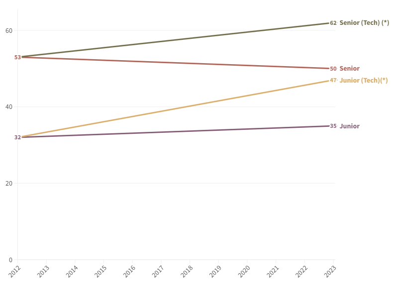 Evolution des salaires en France entre 2012 et 2023