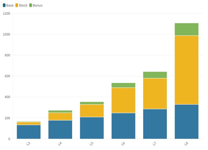 Evolution de la part des stocks sur le revenus par niveaux chez Google