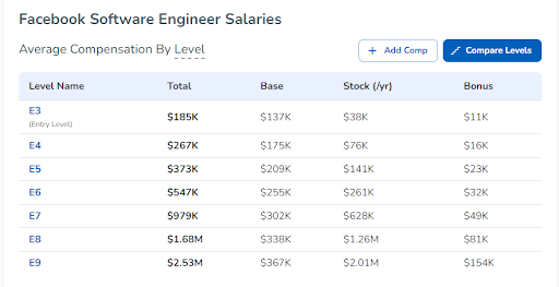 Salary grid facebook 2023