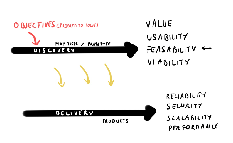 Role of Software engineer in discovery and delivery