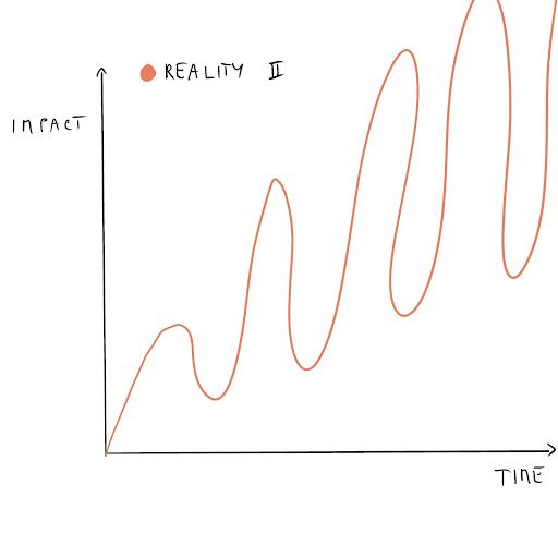 Un impact en dents de scie