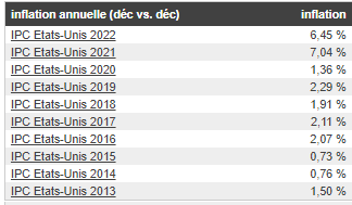 Inflation history in the US