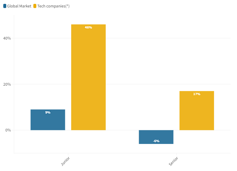 Evolution des salaires en France entre 2012 et 2023 en pourcentage