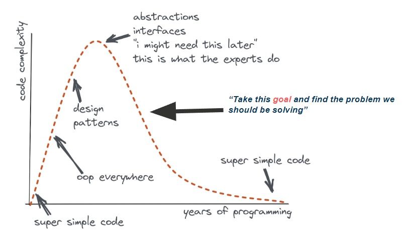 Simplicity over time