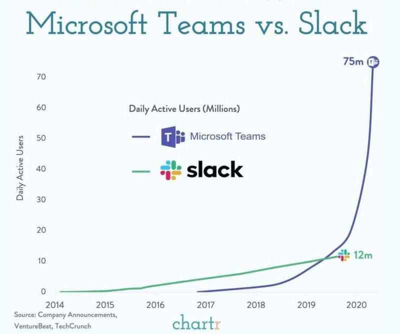 Courbe d'adoption de Slack et Teams