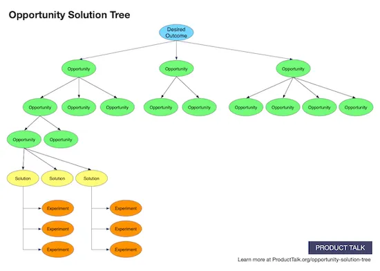 Opportunity solution tree from Teresa Torres