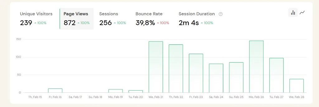 Performance for Bloggrify in the last 15 days