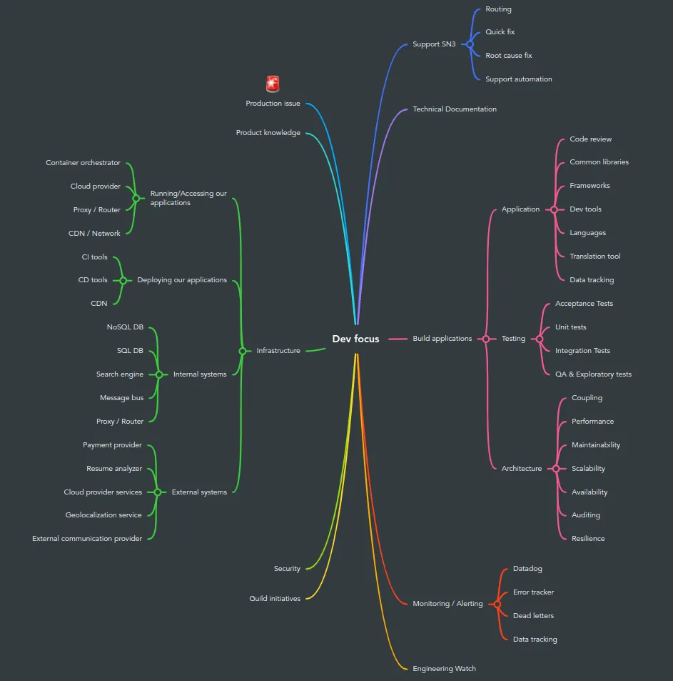 Mindmap of all tools used at Malt. Thanks to Jonathan Perucca for providing this mindmap.