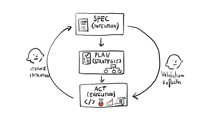 Impact de l'IA sur l'état de l'art de l'ingénierie logicielle en 2026