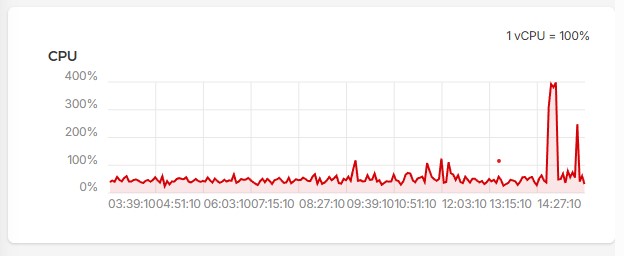graphique de consommation