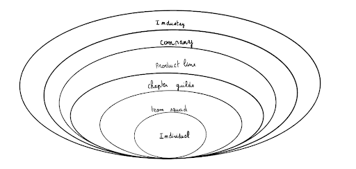 Impact growing by circle