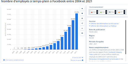 Facebook: number of employees 2004-2021