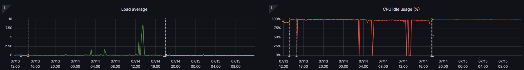 pics de CPU et de load average avant les crashs