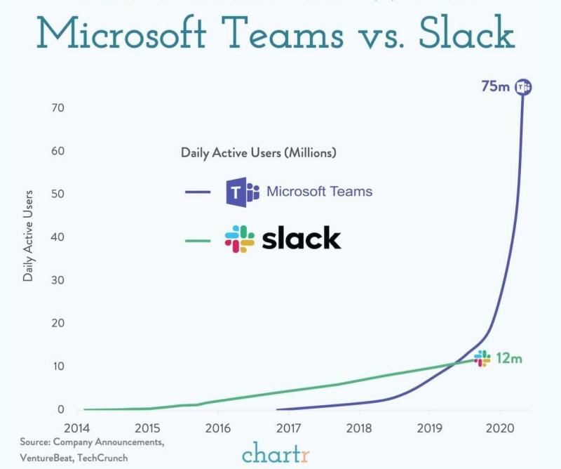Adoption of Slack and Teams
